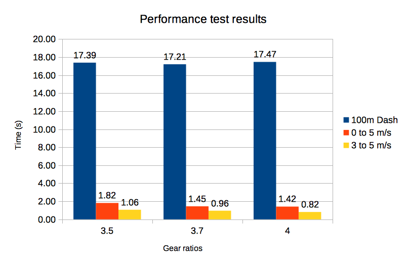 Chart showing the time it took for a Tamiya Mini 4WD Hyper-Dash PRO motor with different gear sets running on a dyno to complete 3 different performance tests (100m dash, 0 to 5 m/s, 3 to 5 m/s)