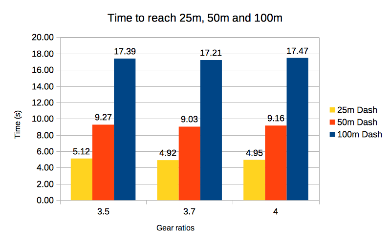 Chart showing the time it took for a Tamiya Mini 4WD Hyper-Dash PRO motor with different gear sets running on a dyno to complete a set of performance test (25m, 50m and 100m dash)