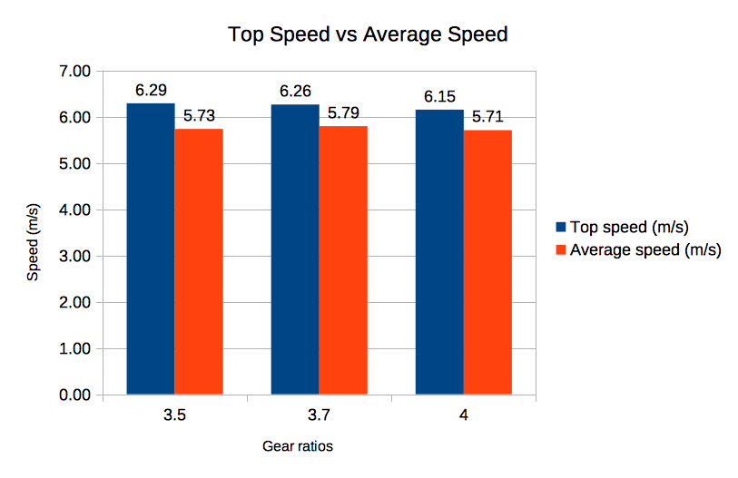 Chart showing the performance in top speed and average speed of a Tamiya Mini 4WD Hyper-Dash PRO motor with different gear sets on dyno