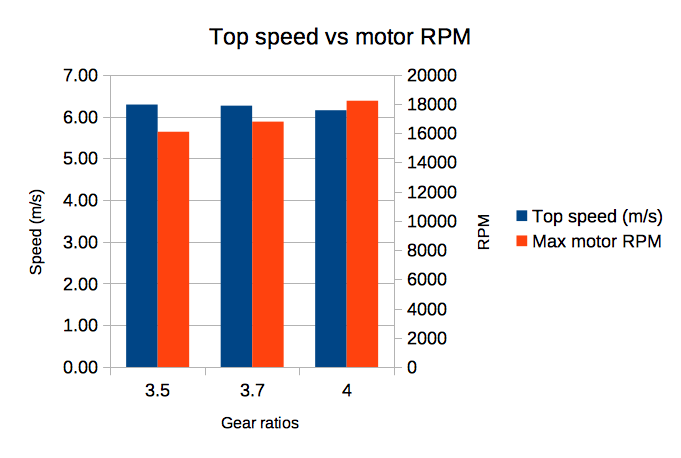 Chart showing the performance in top speed and motor RPM of a Tamiya Mini 4WD Hyper-Dash PRO motor with different gear sets on dyno