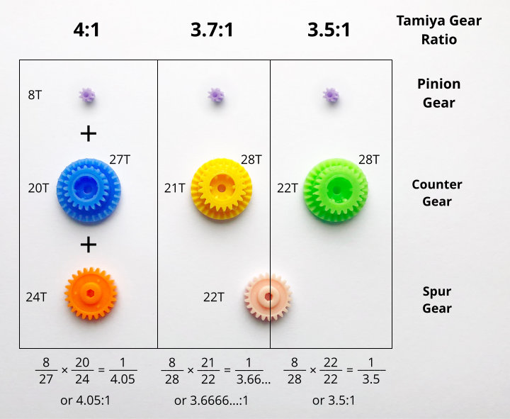 Gear ratios with overlay information