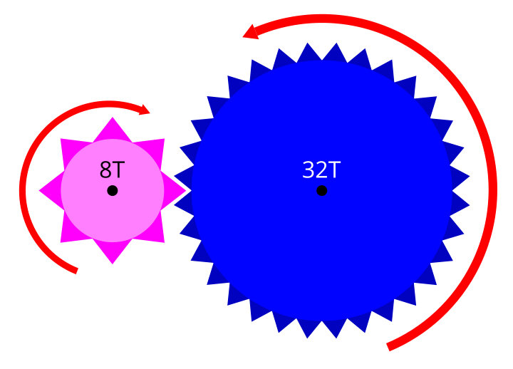 An example of a gear set 4:1 (8T / 32T)
