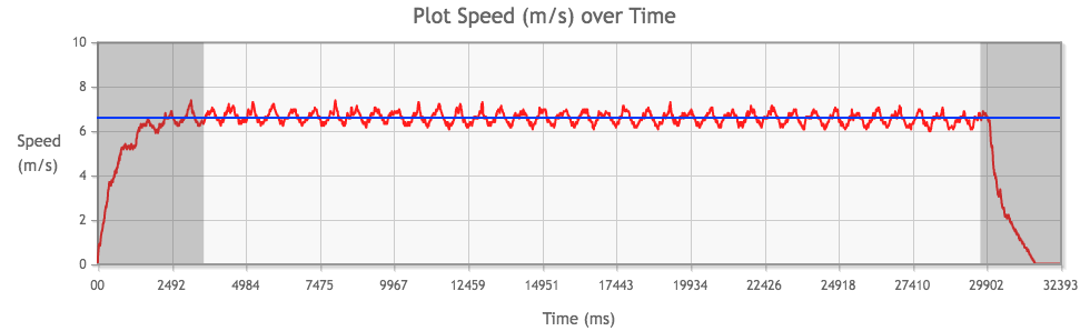 Tamiya Mini 4WD Hyper-Dash PRO with 3.5:1 gear ratio performance chart from 3rd run, average speed highlighted in blue