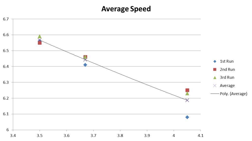 Chart showing the measured average speed (m/s) of a Tamiya Mini 4WD Hyper-Dash PRO motor with different gear ratios from multiple runs