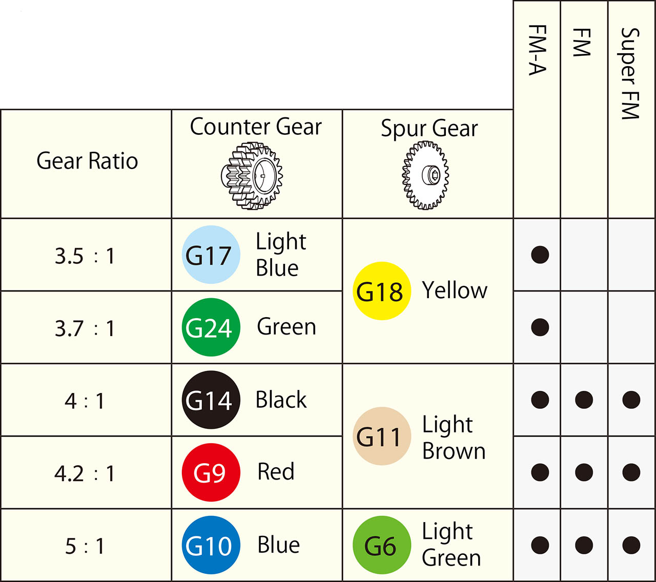 Gear sets for Tamiya Mini 4WD chassis (e.g. FM, Super FM, FM-A) with front motor placement